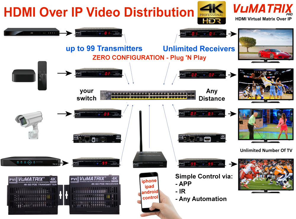 VuMATRIX 4K HDMI over IP Transmitter